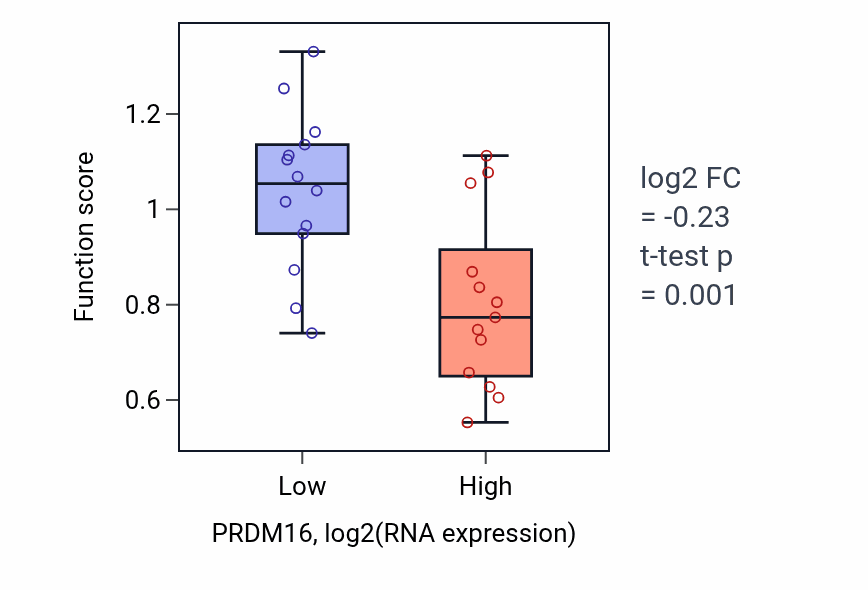 Box plot of Beige fat cell differentiation in PRDM16-low vs PRDM16-high samples in LUNG_NSCLC_LUSC.