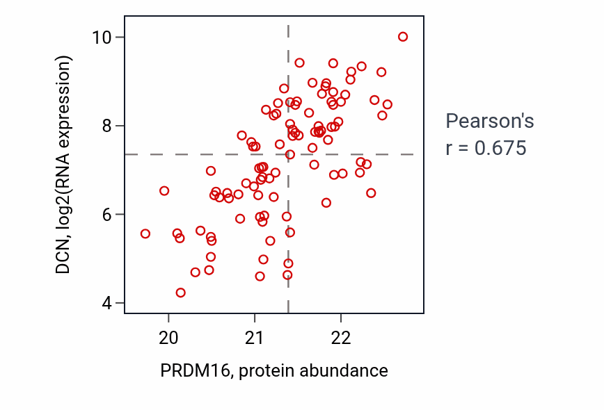 Per-sample scatter of PRDM16 vs DCN in BRCA (Pearson r = 0.68).