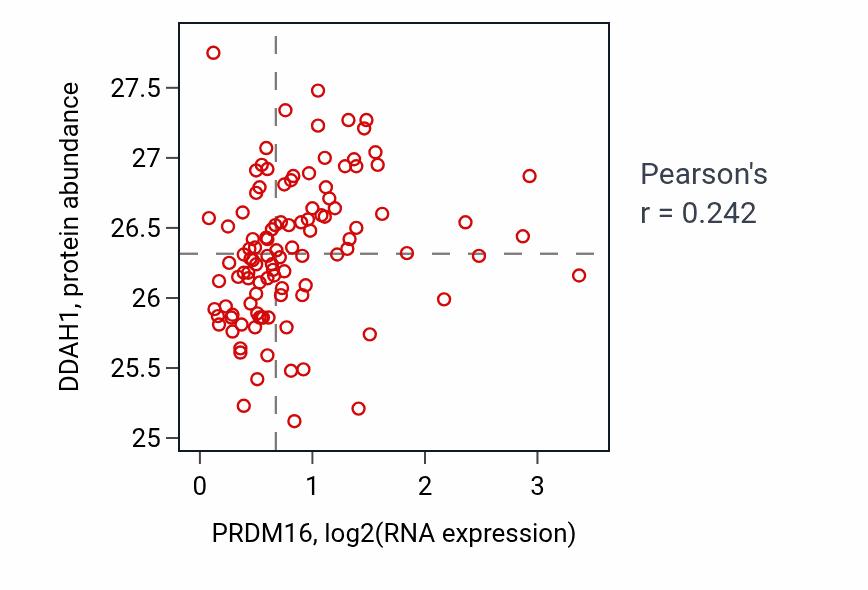 Per-sample scatter of PRDM16 vs DDAH1 in LSCC (Pearson r = 0.24).