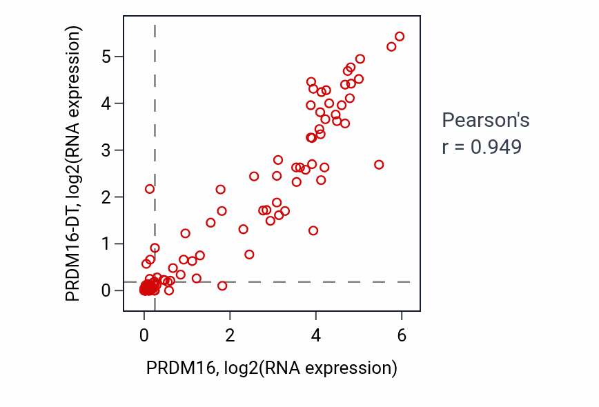 Per-sample scatter of PRDM16 vs PRDM16-DT in LAML (Pearson r = 0.95).