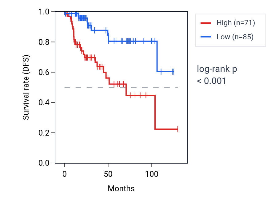 Kaplan&ndash;Meier survival curve for PRDM16 RNA expression in KIRP: high vs low expression groups.