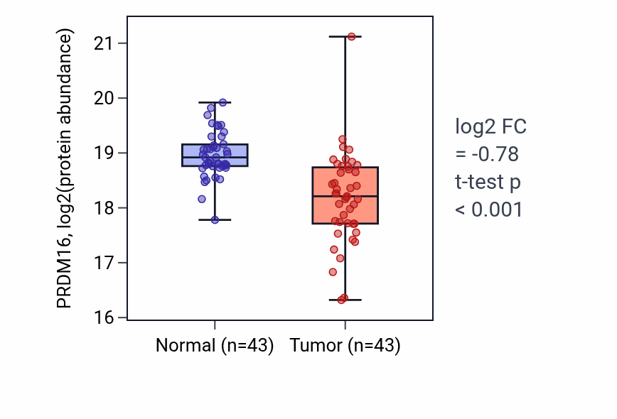 Tumor-vs-normal mass-spec protein box plot for PRDM16 in LSCC.