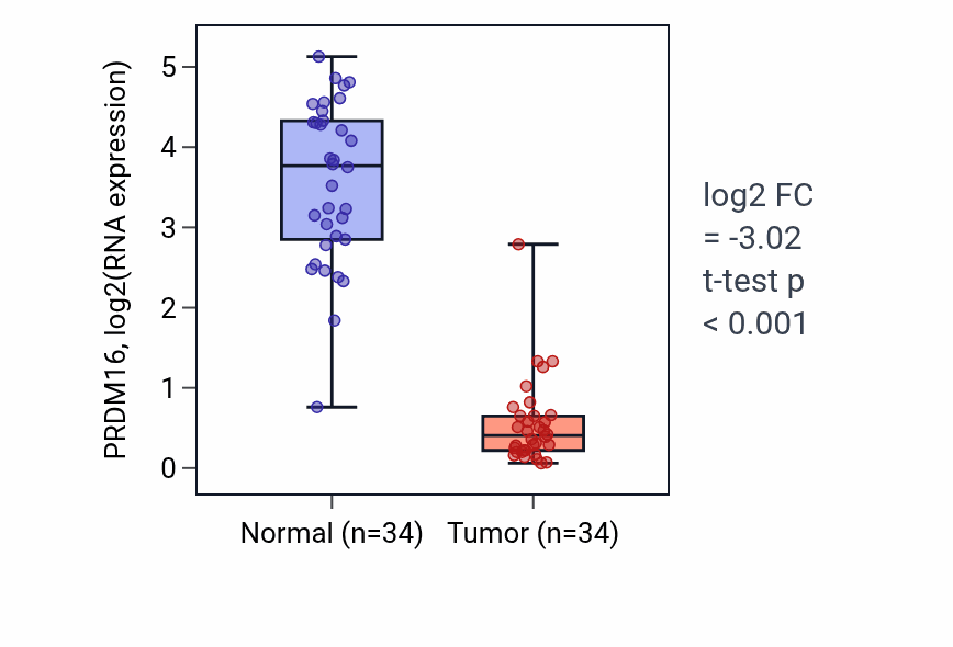 Tumor-vs-normal expression box plot for PRDM16 RNA in KIRC.