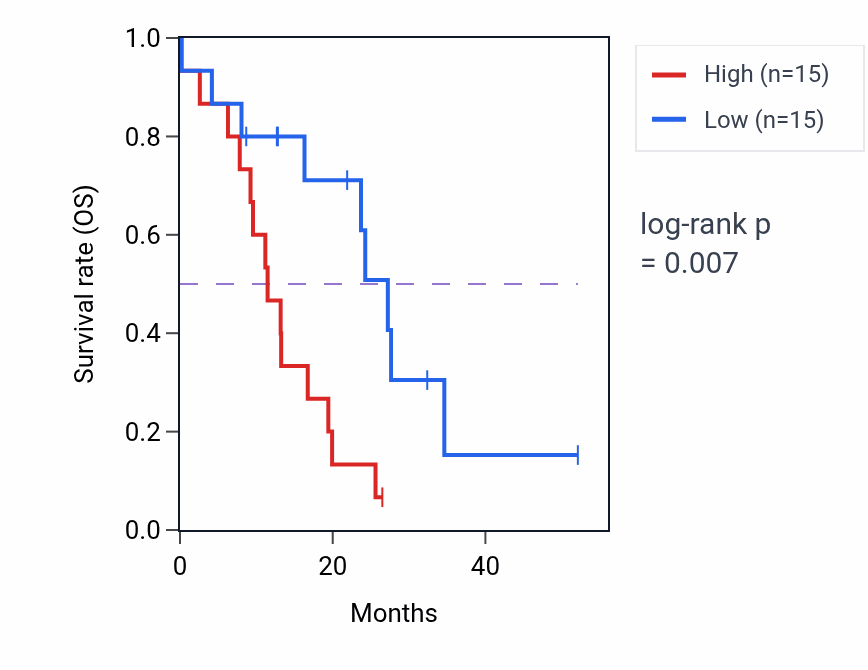 Kaplan&ndash;Meier survival curve for PRDM16 mass-spec protein-high vs -low samples in GBM.