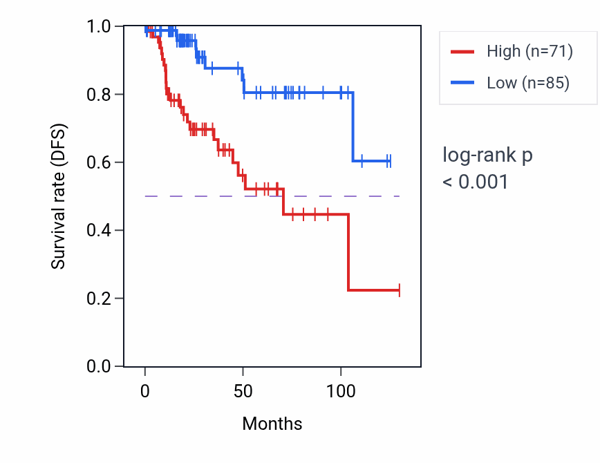 Kaplan&ndash;Meier survival curve for PRDM16 RNA-high vs -low samples in KIRP.