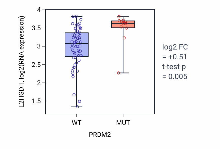 Box plot of L2HGDH in PRDM2-low vs PRDM2-high samples in SKIN.