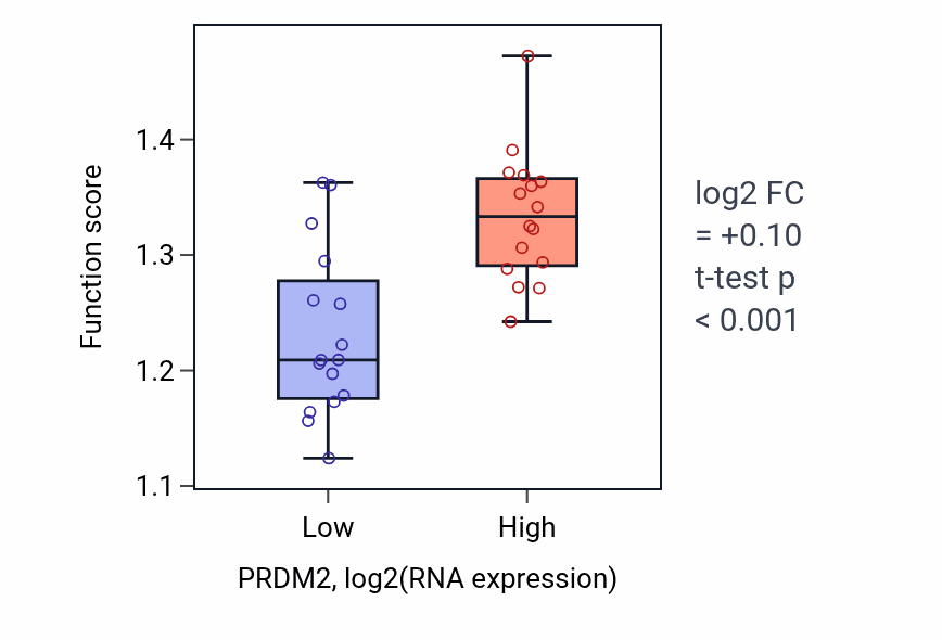 Box plot of Negative regulation of DNA-templated transcription initiation in PRDM2-low vs PRDM2-high samples in OESOPHAGUS.
