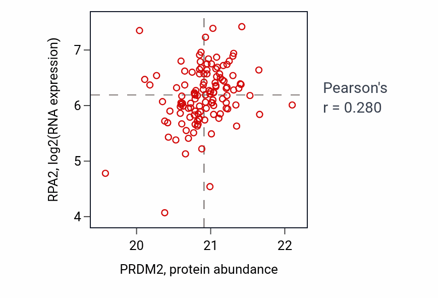 Per-sample scatter of PRDM2 vs RPA2 in BRCA (Pearson r = 0.28).