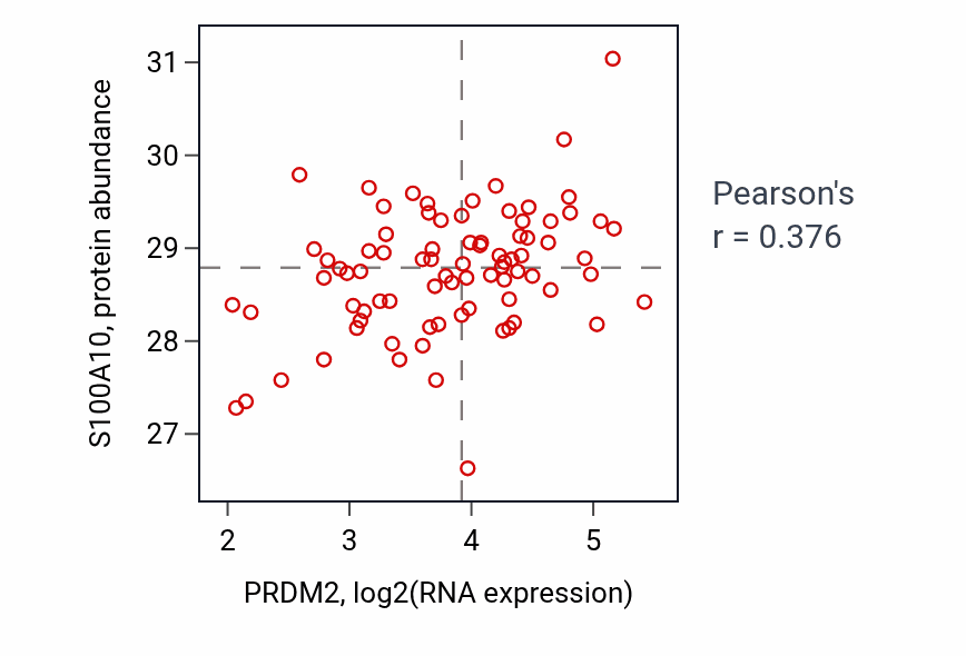 Per-sample scatter of PRDM2 vs S100A10 in OV (Pearson r = 0.38).