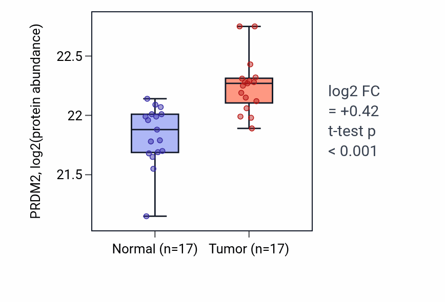 Tumor-vs-normal mass-spec protein box plot for PRDM2 in LSCC.