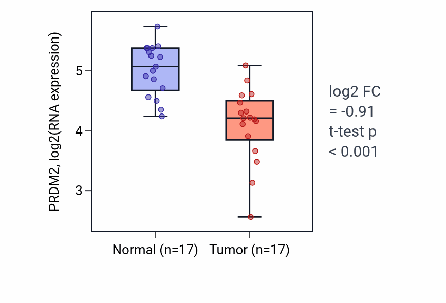 Tumor-vs-normal expression box plot for PRDM2 RNA in THCA.
