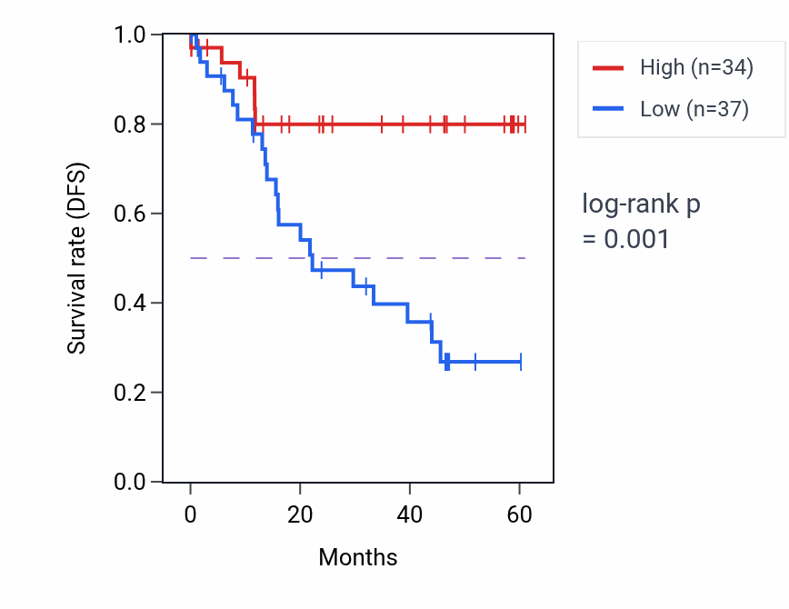 Kaplan&ndash;Meier survival curve for PRDM2 mass-spec protein-high vs -low samples in LSCC.