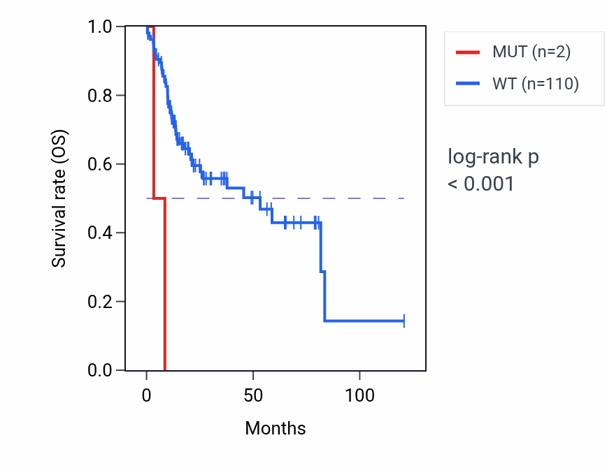 Kaplan&ndash;Meier survival curve for PRDM2 mutant vs wild-type samples in LIHC.