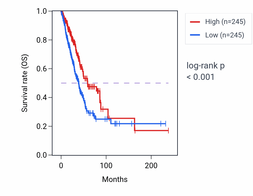 Kaplan&ndash;Meier survival curve for PRDM2 RNA-high vs -low samples in LUAD.