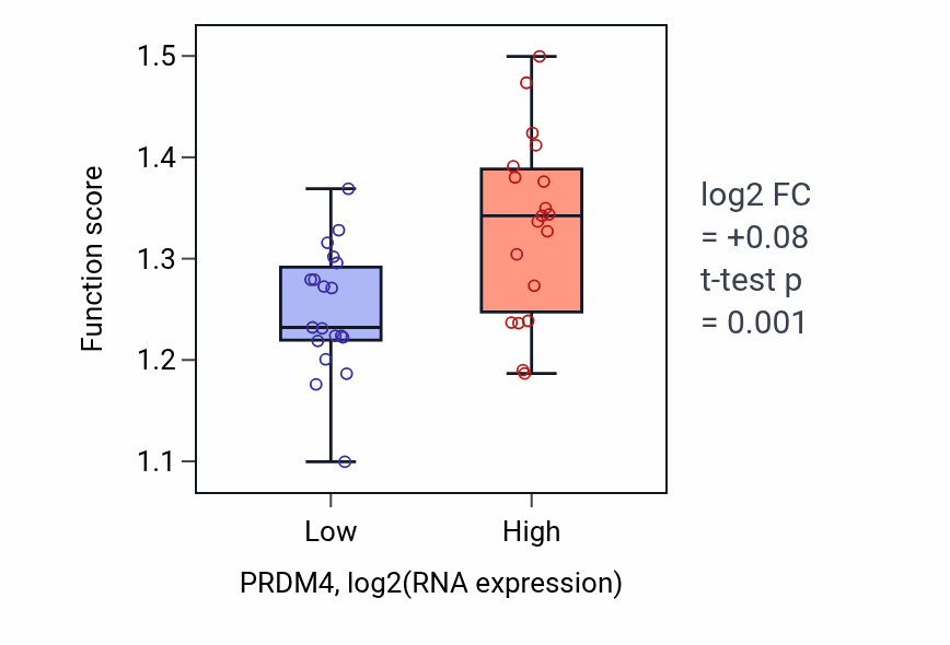 Box plot of Transcription elongation-coupled chromatin remodeling in PRDM4-low vs PRDM4-high samples in BONE.
