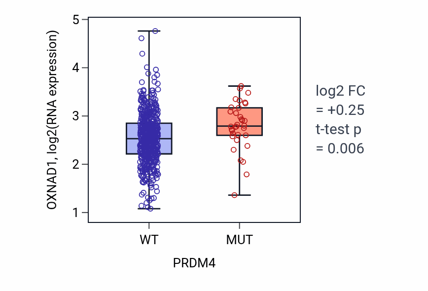 Box plot of OXNAD1 in PRDM4-low vs PRDM4-high samples in UCEC.