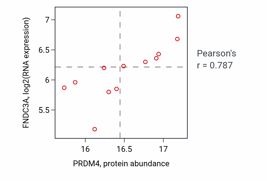 Per-sample scatter of PRDM4 vs FNDC3A in CCRCC (Pearson r = 0.79).