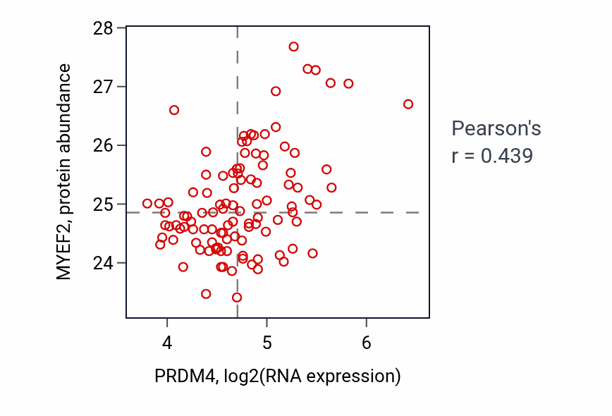 Per-sample scatter of PRDM4 vs MYEF2 in LSCC (Pearson r = 0.44).