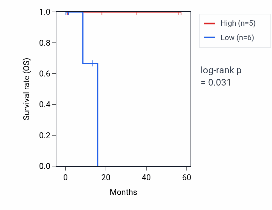 Kaplan&ndash;Meier survival curve for PRDM4 mass-spec protein-high vs -low samples in LSCC.