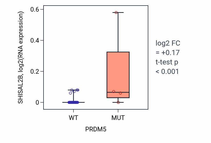 Box plot of SHISAL2B in PRDM5-low vs PRDM5-high samples in PANCREAS.
