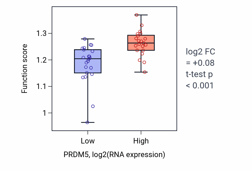 Box plot of Chromosome segregation in PRDM5-low vs PRDM5-high samples in UPPER_AERODIGESTIVE_TRACT.