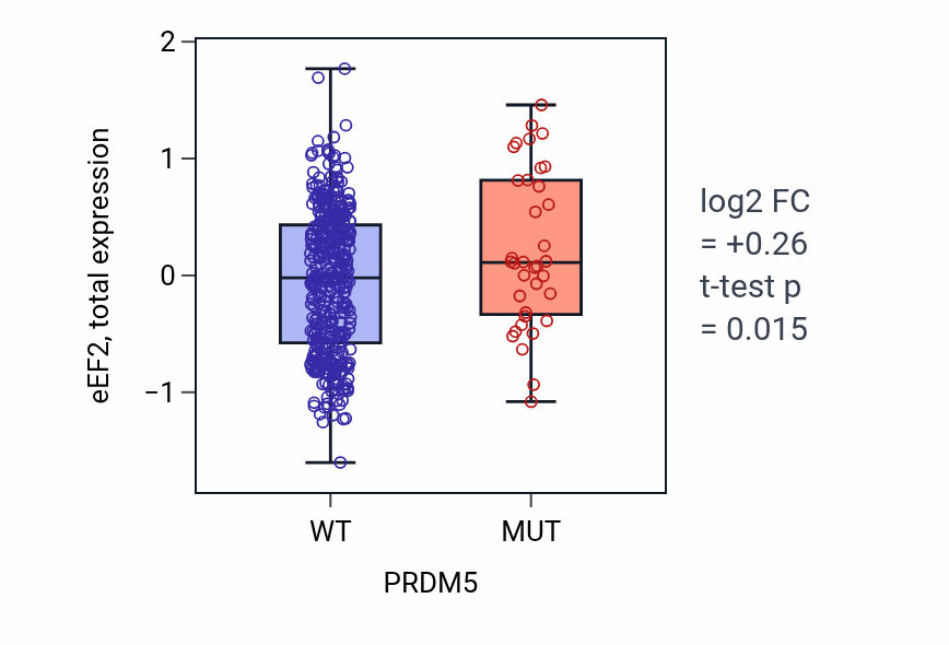 Box plot of eEF2 in PRDM5-low vs PRDM5-high samples in UCEC.