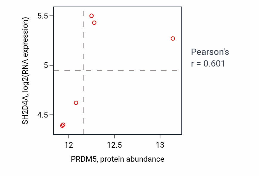 Per-sample scatter of PRDM5 vs SH2D4A in PDAC (Pearson r = 0.60).