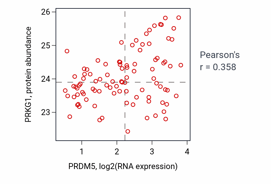 Per-sample scatter of PRDM5 vs PRKG1 in UCEC (Pearson r = 0.36).