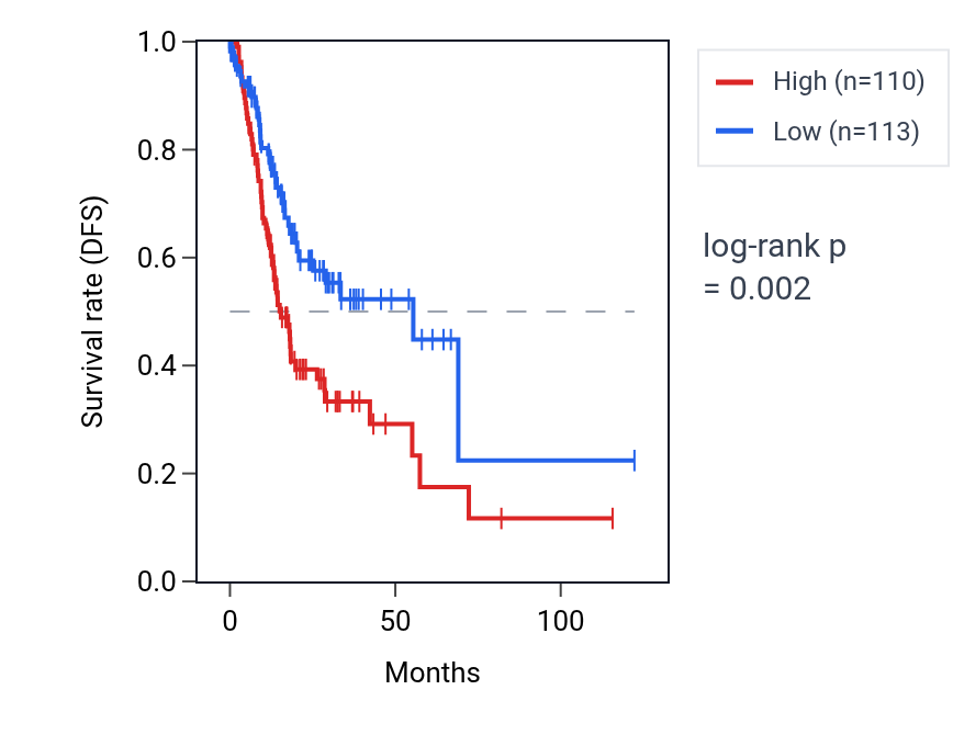 Kaplan&ndash;Meier survival curve for PRDM5 RNA expression in STAD: high vs low expression groups.