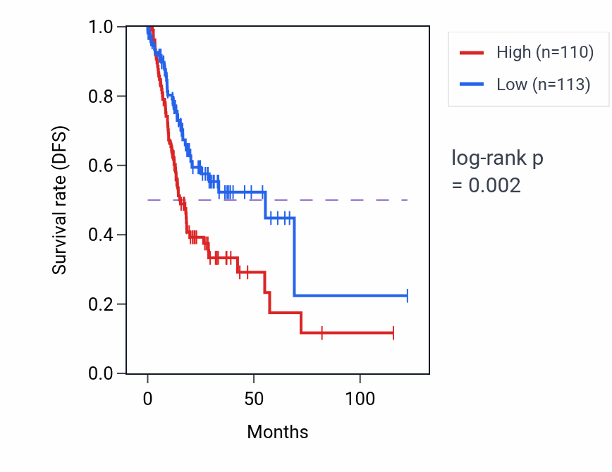 Kaplan&ndash;Meier survival curve for PRDM5 RNA-high vs -low samples in STAD.