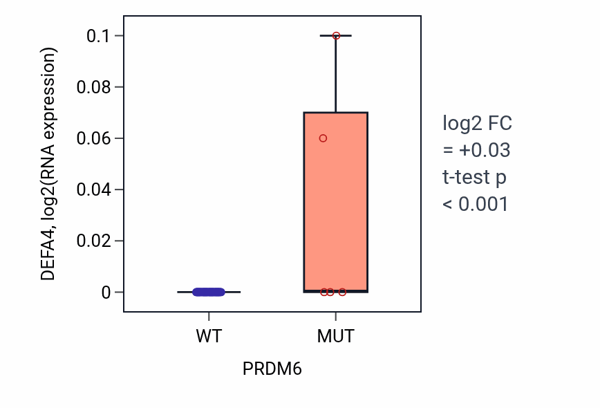 Box plot of DEFA4 in PRDM6-low vs PRDM6-high samples in LARGE_INTESTINE.