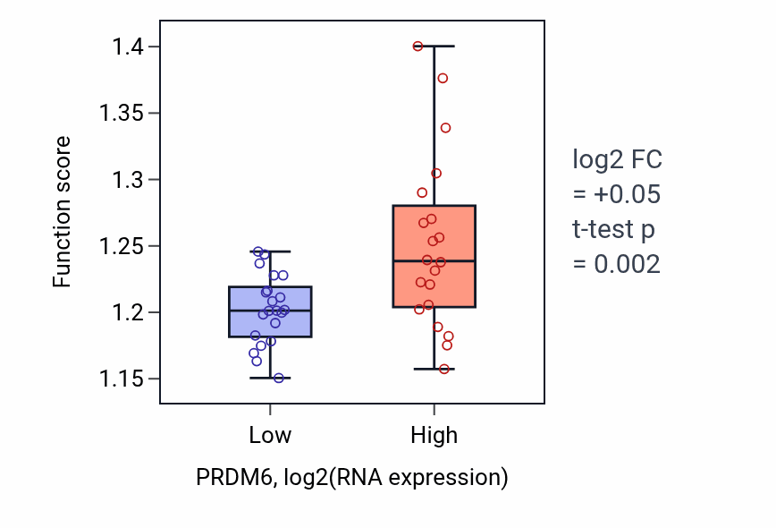 Box plot of Golgi vesicle transport in PRDM6-low vs PRDM6-high samples in STOMACH.
