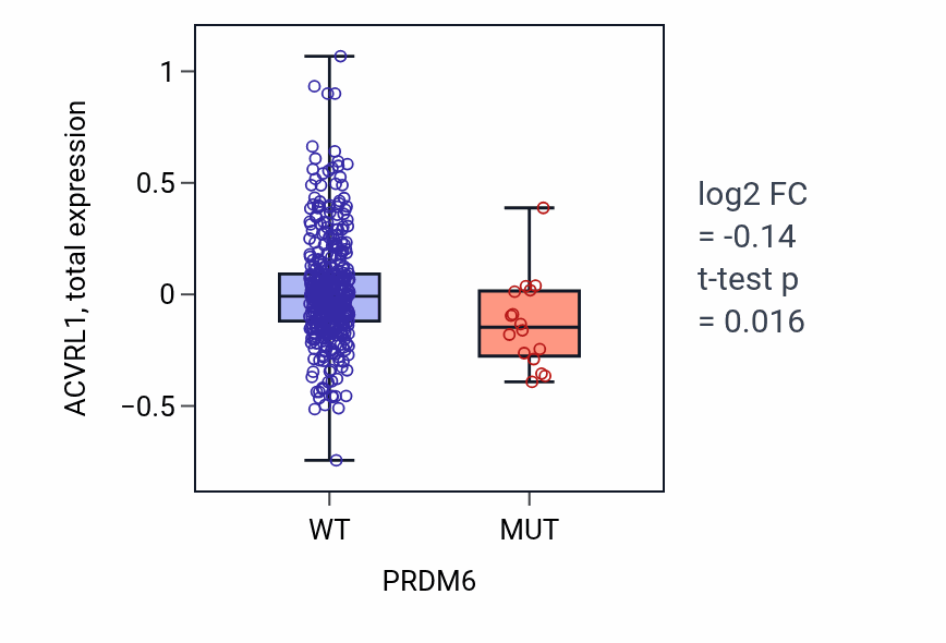 Box plot of ACVRL1 in PRDM6-low vs PRDM6-high samples in UCEC.