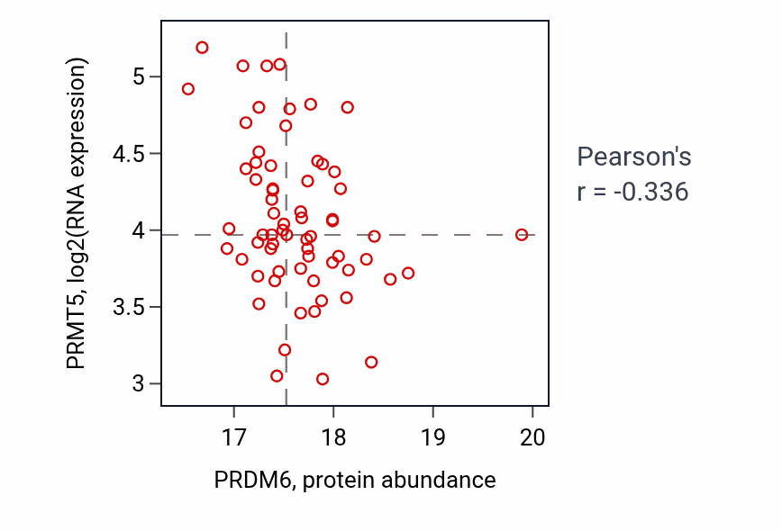 Per-sample scatter of PRDM6 vs PRMT5 in LUAD (Pearson r = -0.34).