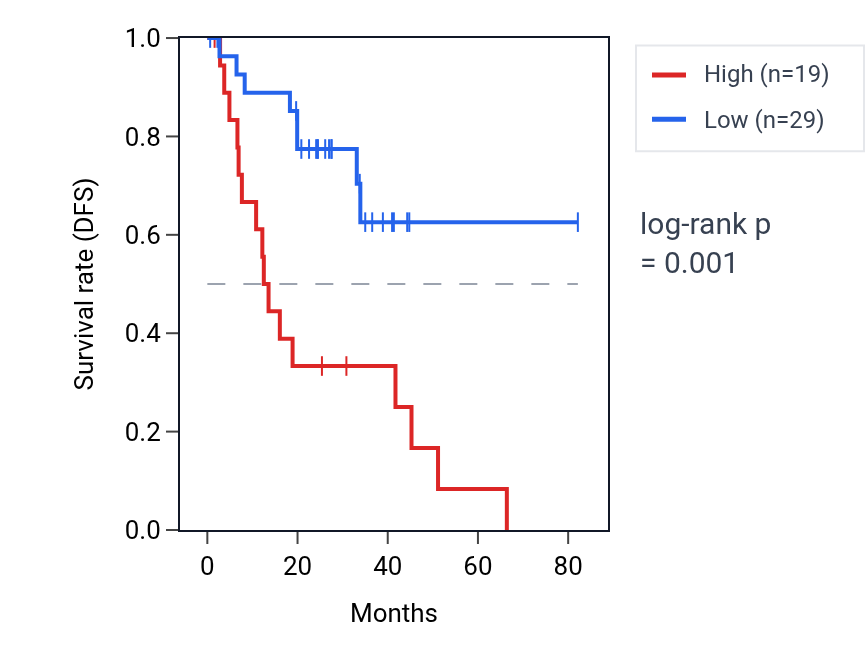 Kaplan&ndash;Meier survival curve for PRDM6 RNA expression in UVM: high vs low expression groups.