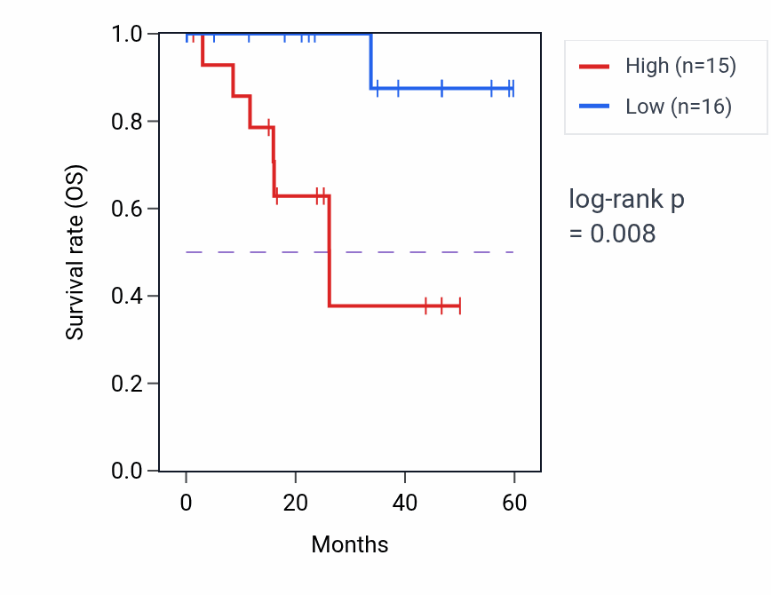 Kaplan&ndash;Meier survival curve for PRDM6 mass-spec protein-high vs -low samples in LSCC.