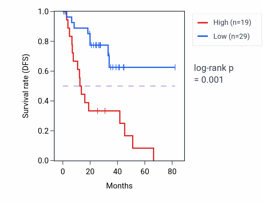 Kaplan&ndash;Meier survival curve for PRDM6 RNA-high vs -low samples in UVM.