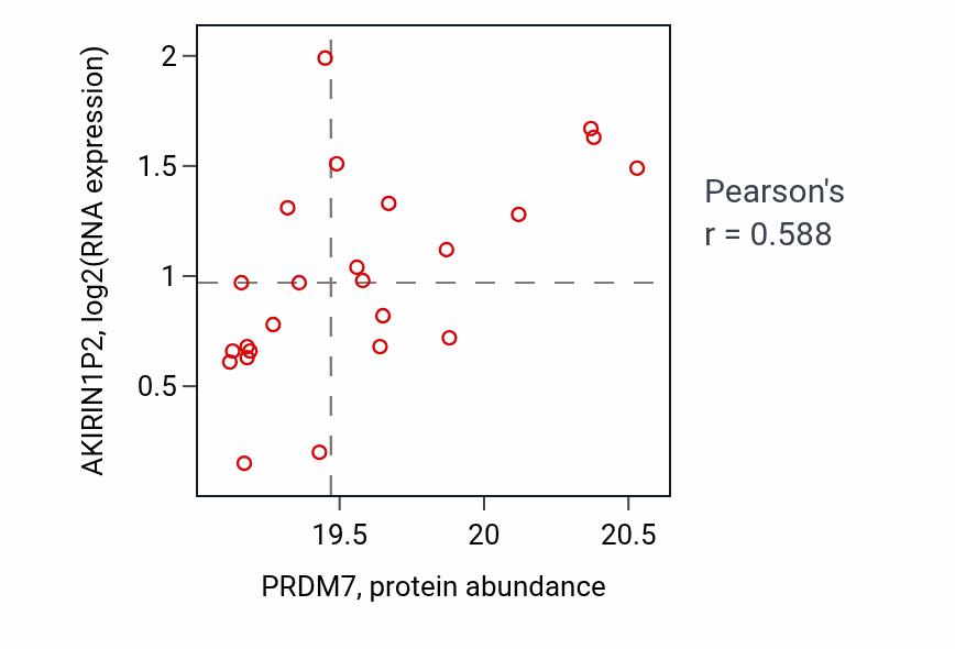 Per-sample scatter of PRDM7 vs AKIRIN1P2 in LSCC (Pearson r = 0.59).