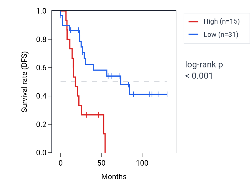 Kaplan&ndash;Meier survival curve for PRDM7 RNA expression in KIRC: high vs low expression groups.