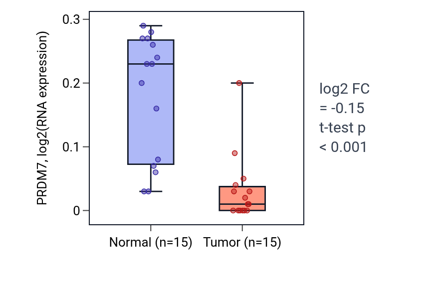 Tumor-vs-normal expression box plot for PRDM7 in KIRP.