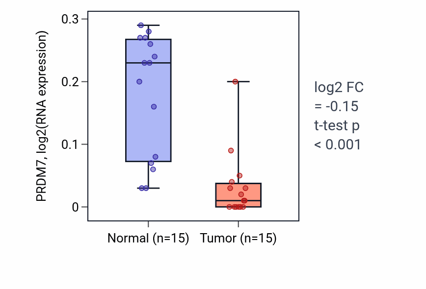 Tumor-vs-normal expression box plot for PRDM7 RNA in KIRP.
