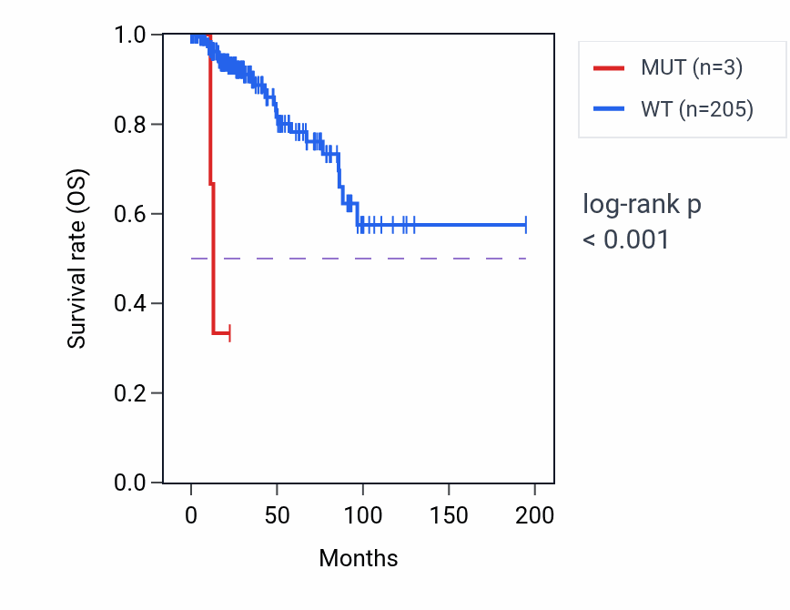 Kaplan&ndash;Meier survival curve for PRDM7 mutant vs wild-type samples in KIRP.