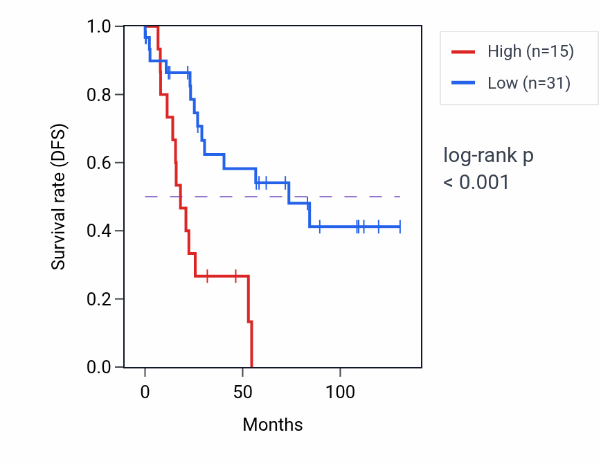 Kaplan&ndash;Meier survival curve for PRDM7 RNA-high vs -low samples in KIRC.