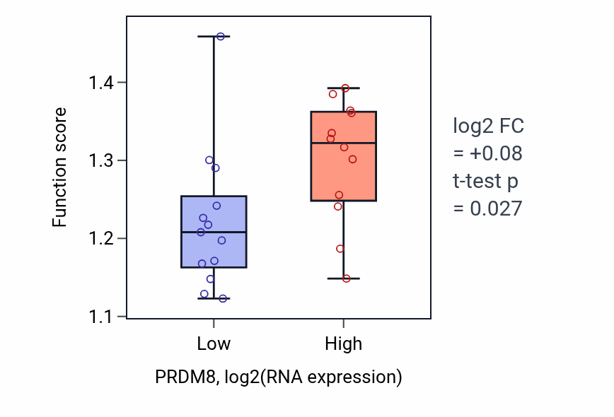 Box plot of Positive regulation of focal adhesion assembly in PRDM8-low vs PRDM8-high samples in LIVER.