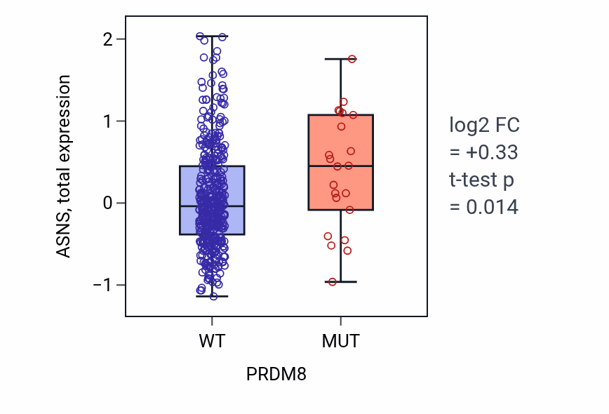 Box plot of ASNS in PRDM8-low vs PRDM8-high samples in UCEC.