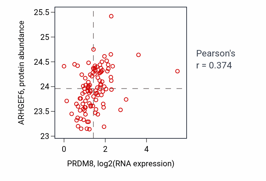Per-sample scatter of PRDM8 vs ARHGEF6 in HNSC (Pearson r = 0.37).