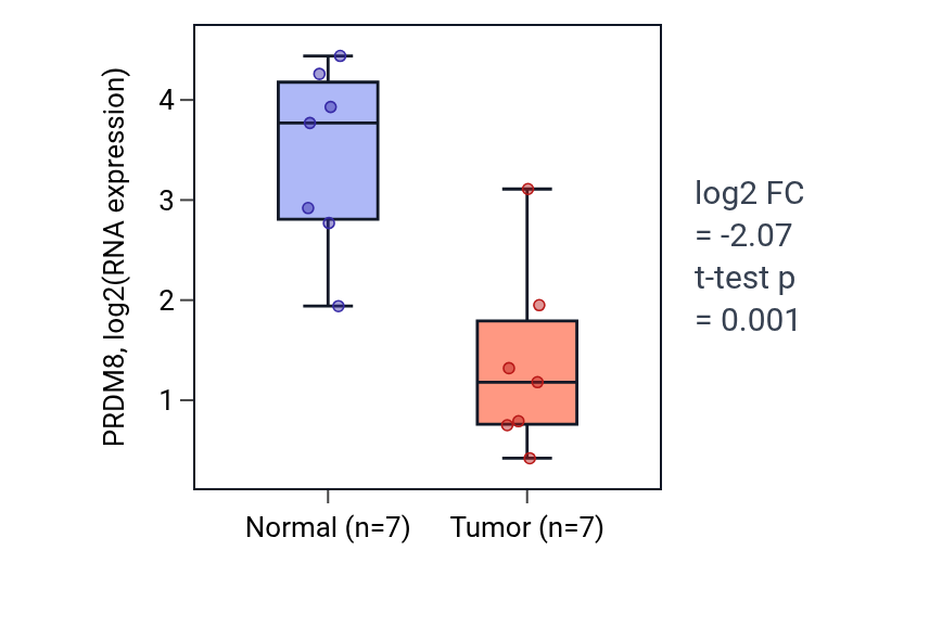 Tumor-vs-normal expression box plot for PRDM8 in BLCA.