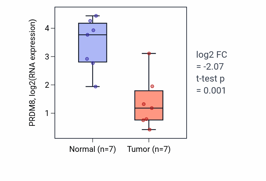 Tumor-vs-normal expression box plot for PRDM8 RNA in BLCA.