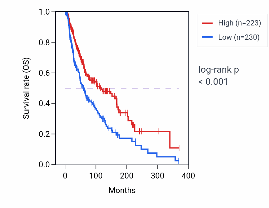 Kaplan&ndash;Meier survival curve for PRDM8 RNA-high vs -low samples in SKCM.