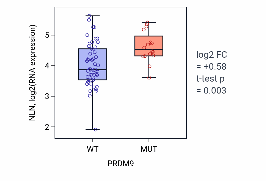 Box plot of NLN in PRDM9-low vs PRDM9-high samples in LARGE_INTESTINE.